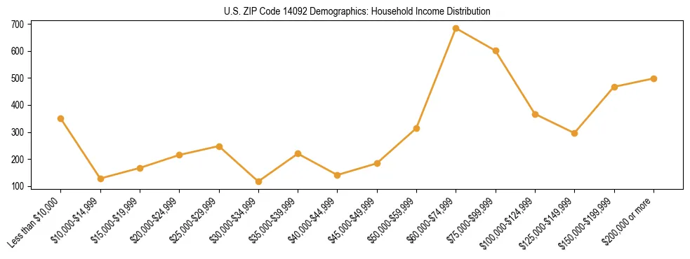 Horizontal bar chart showing household income distribution in US ZIP Code 14092.