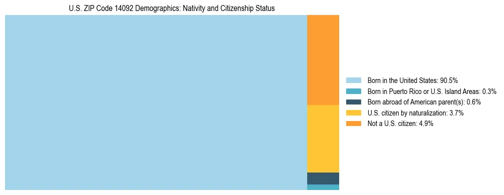 Treemap showing the population distribution by nativity and citizenship status in US ZIP Code 14092 based on U.S. Census data.