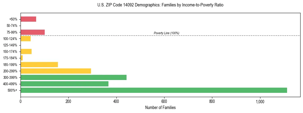 Horizontal bar chart showing family distribution by income-to-poverty ratio in US ZIP Code 14092, based on 2023 ACS data.