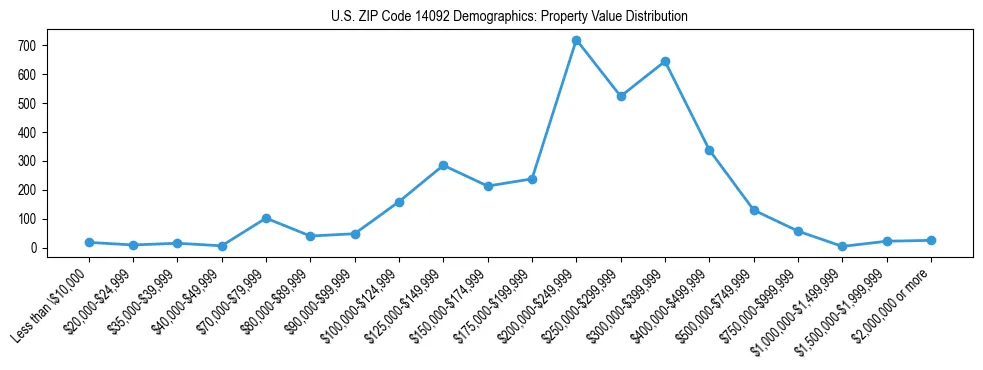 Line chart showing the distribution of property values for owner-occupied housing units in US ZIP Code 14092.