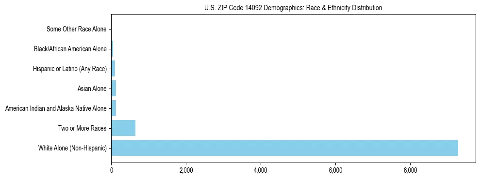 Race and Ethnicity Distribution Chart for US ZIP Code 14092