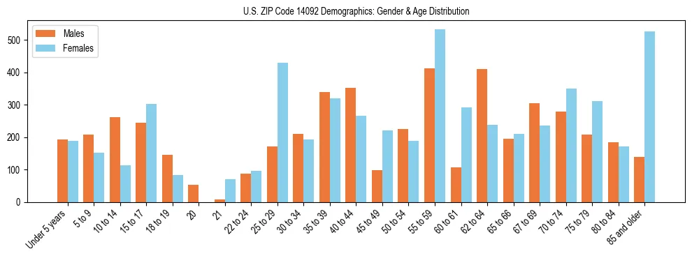 Bar chart showing the population distribution of US ZIP Code 14092 by age group and gender, based on 2023 ACS data.