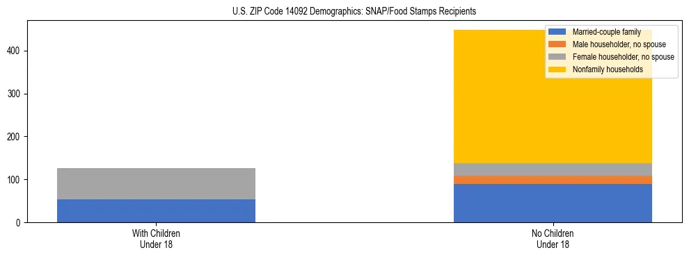 Stacked bar chart showing SNAP/Food Stamps recipient household composition by presence of children under 18 in US ZIP Code 14092, based on 2023 ACS data.