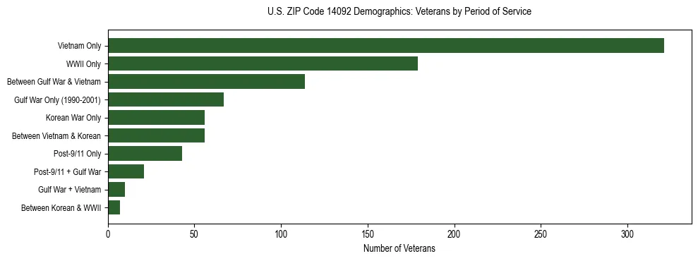 Horizontal bar chart showing veteran distribution by period of military service in US ZIP Code 14092, based on 2023 ACS data.