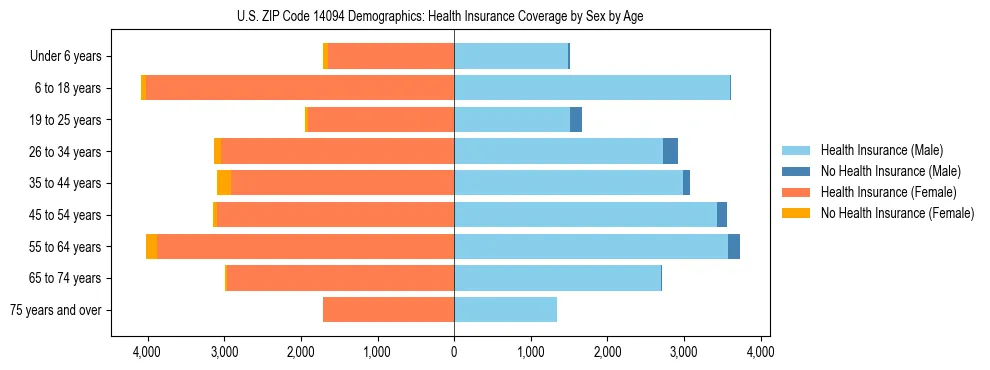 Pyramid chart showing health insurance coverage by age and sex in US ZIP Code 14094.