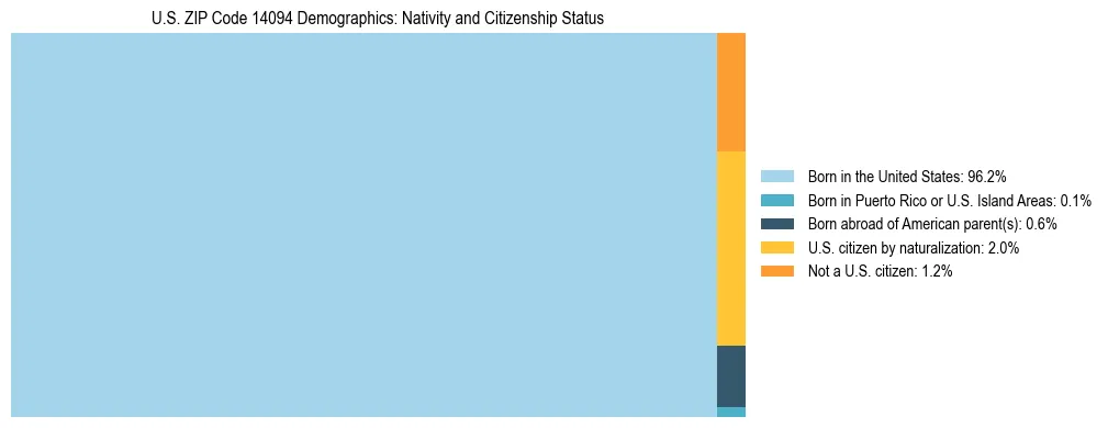 Treemap showing the population distribution by nativity and citizenship status in US ZIP Code 14094 based on U.S. Census data.