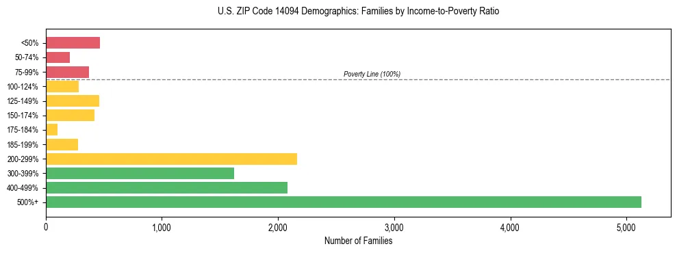 Horizontal bar chart showing family distribution by income-to-poverty ratio in US ZIP Code 14094, based on 2023 ACS data.