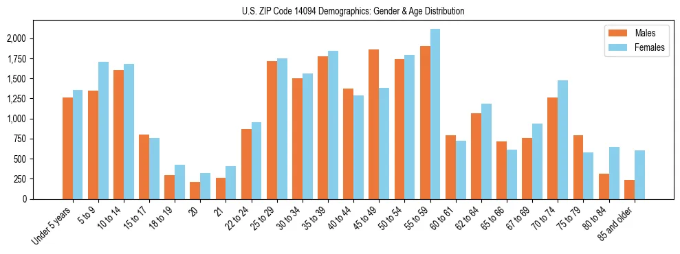 Bar chart showing the population distribution of US ZIP Code 14094 by age group and gender, based on 2023 ACS data.