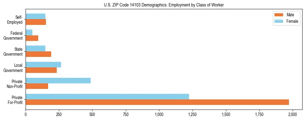 Horizontal bar chart showing employment distribution by class of worker and gender in US ZIP Code 14103, based on 2023 ACS data.
