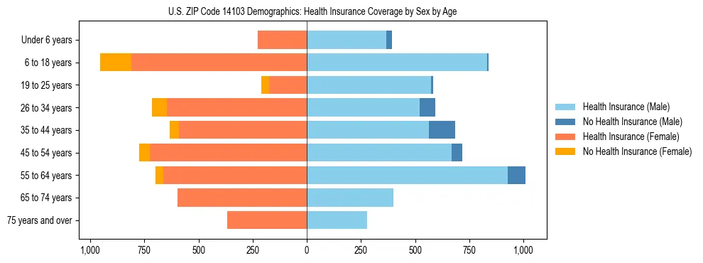 Pyramid chart showing health insurance coverage by age and sex in US ZIP Code 14103.