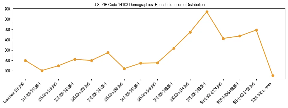 Horizontal bar chart showing household income distribution in US ZIP Code 14103.