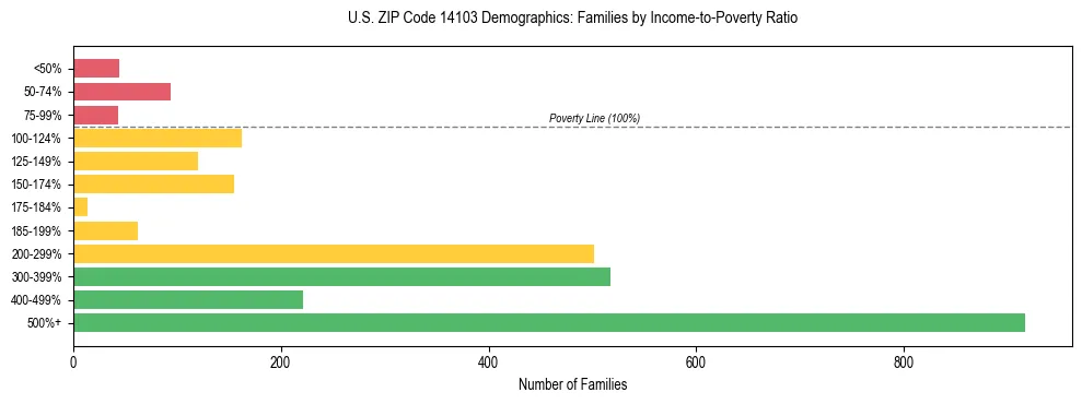 Horizontal bar chart showing family distribution by income-to-poverty ratio in US ZIP Code 14103, based on 2023 ACS data.