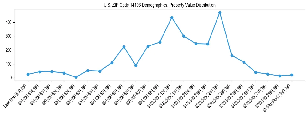 Line chart showing the distribution of property values for owner-occupied housing units in US ZIP Code 14103.
