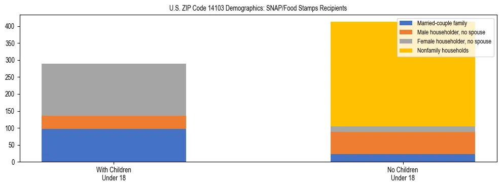 Stacked bar chart showing SNAP/Food Stamps recipient household composition by presence of children under 18 in US ZIP Code 14103, based on 2023 ACS data.