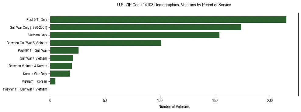 Horizontal bar chart showing veteran distribution by period of military service in US ZIP Code 14103, based on 2023 ACS data.