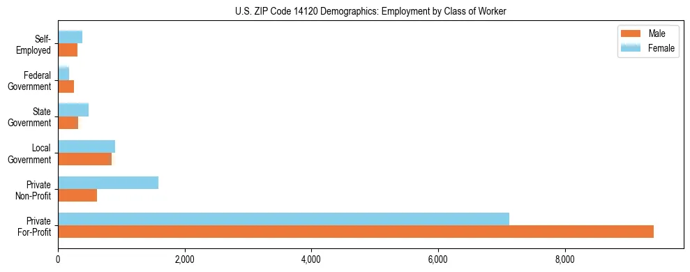 Horizontal bar chart showing employment distribution by class of worker and gender in US ZIP Code 14120, based on 2023 ACS data.