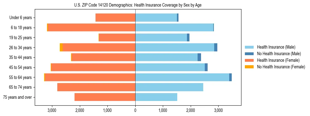 Pyramid chart showing health insurance coverage by age and sex in US ZIP Code 14120.