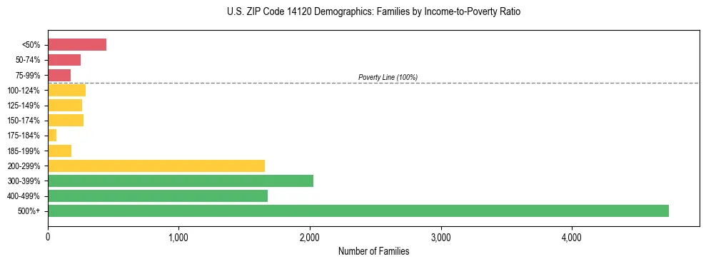 Horizontal bar chart showing family distribution by income-to-poverty ratio in US ZIP Code 14120, based on 2023 ACS data.