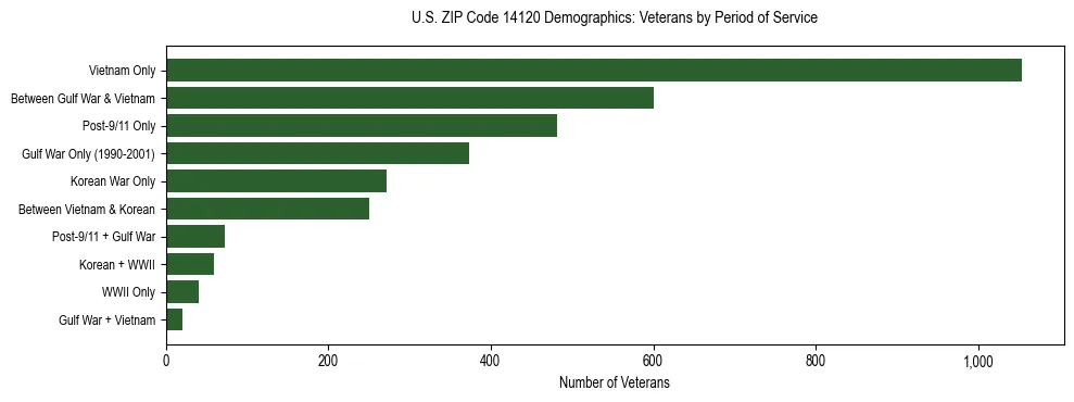 Horizontal bar chart showing veteran distribution by period of military service in US ZIP Code 14120, based on 2023 ACS data.