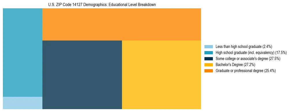Treemap chart illustrating the educational attainment breakdown for population 25 years and over in US ZIP Code 14127.