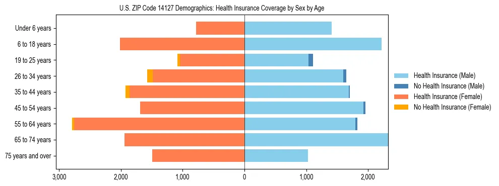 Pyramid chart showing health insurance coverage by age and sex in US ZIP Code 14127.