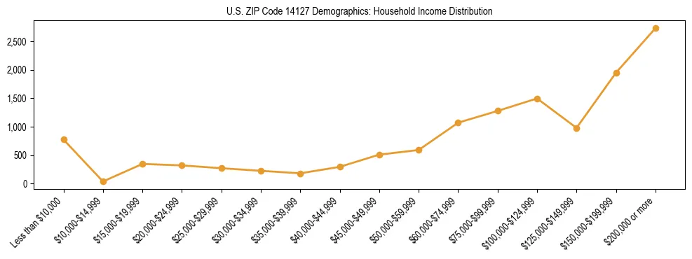 Horizontal bar chart showing household income distribution in US ZIP Code 14127.