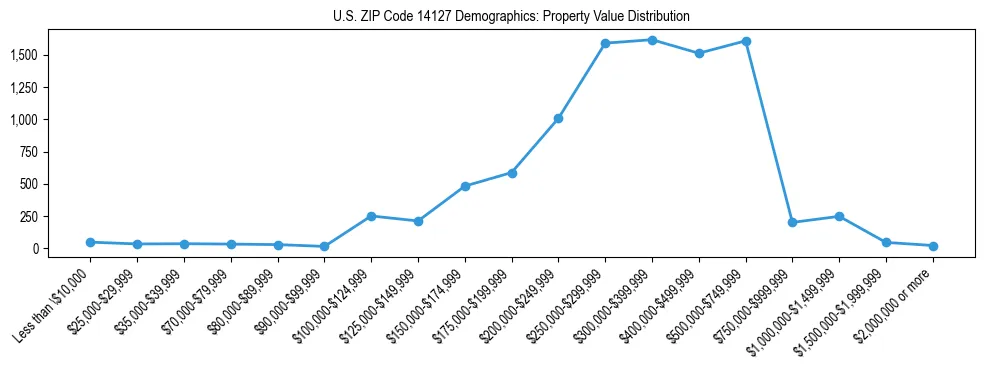 Line chart showing the distribution of property values for owner-occupied housing units in US ZIP Code 14127.