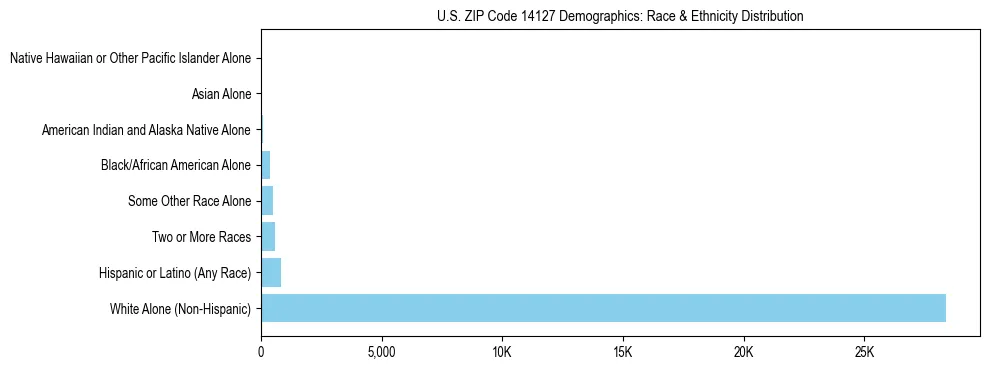 Race and Ethnicity Distribution Chart for US ZIP Code 14127