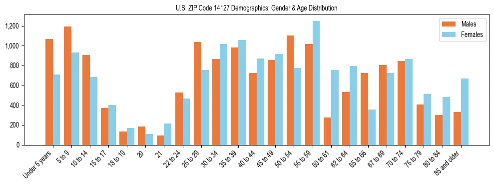 Bar chart showing the population distribution of US ZIP Code 14127 by age group and gender, based on 2023 ACS data.
