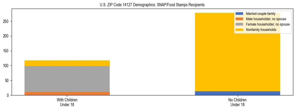 Stacked bar chart showing SNAP/Food Stamps recipient household composition by presence of children under 18 in US ZIP Code 14127, based on 2023 ACS data.