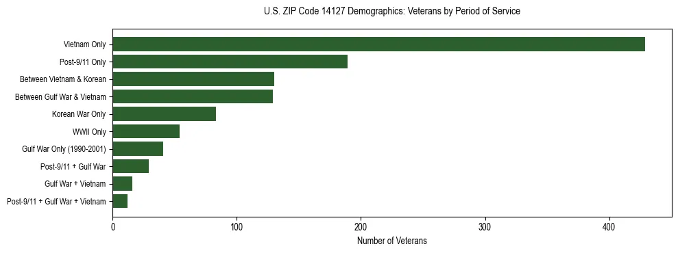 Horizontal bar chart showing veteran distribution by period of military service in US ZIP Code 14127, based on 2023 ACS data.