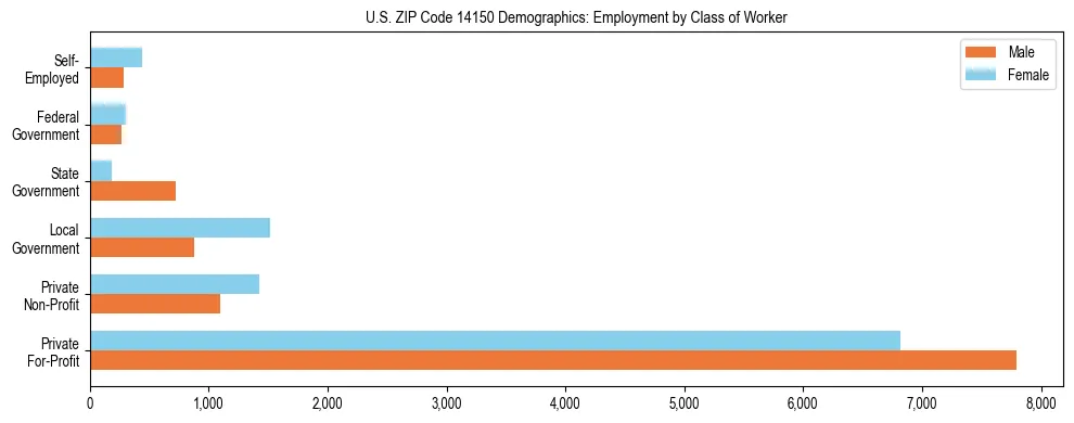 Horizontal bar chart showing employment distribution by class of worker and gender in US ZIP Code 14150, based on 2023 ACS data.