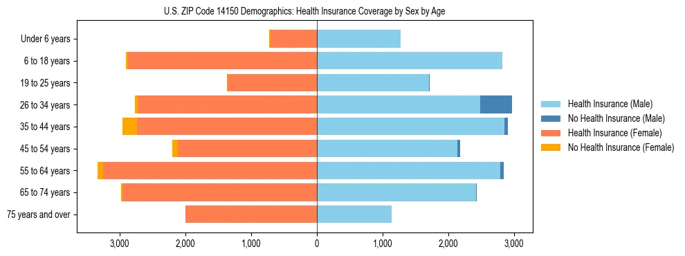 Pyramid chart showing health insurance coverage by age and sex in US ZIP Code 14150.