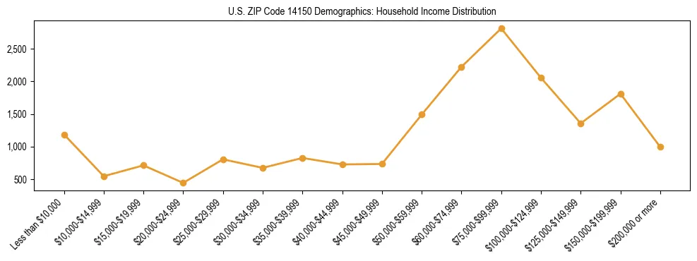 Horizontal bar chart showing household income distribution in US ZIP Code 14150.