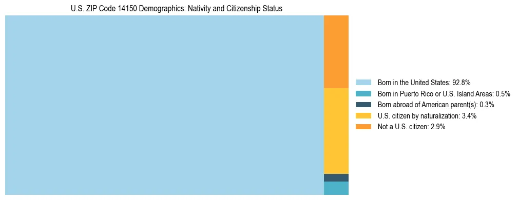 Treemap showing the population distribution by nativity and citizenship status in US ZIP Code 14150 based on U.S. Census data.