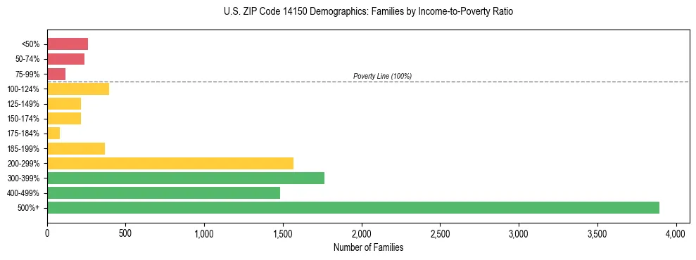 Horizontal bar chart showing family distribution by income-to-poverty ratio in US ZIP Code 14150, based on 2023 ACS data.