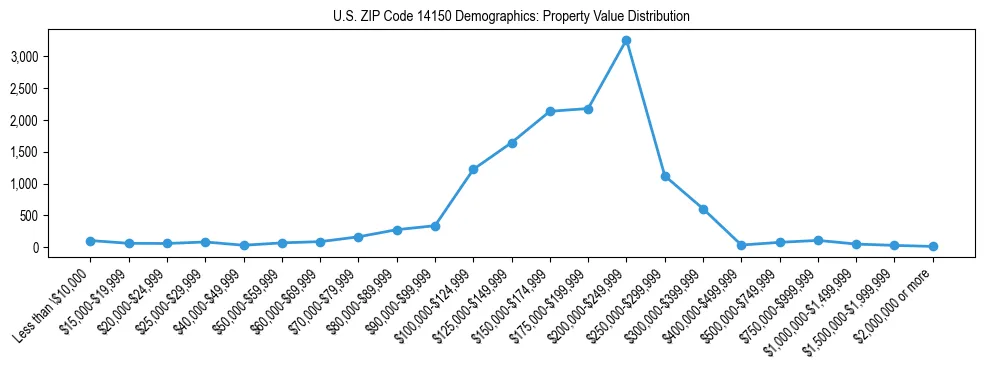 Line chart showing the distribution of property values for owner-occupied housing units in US ZIP Code 14150.