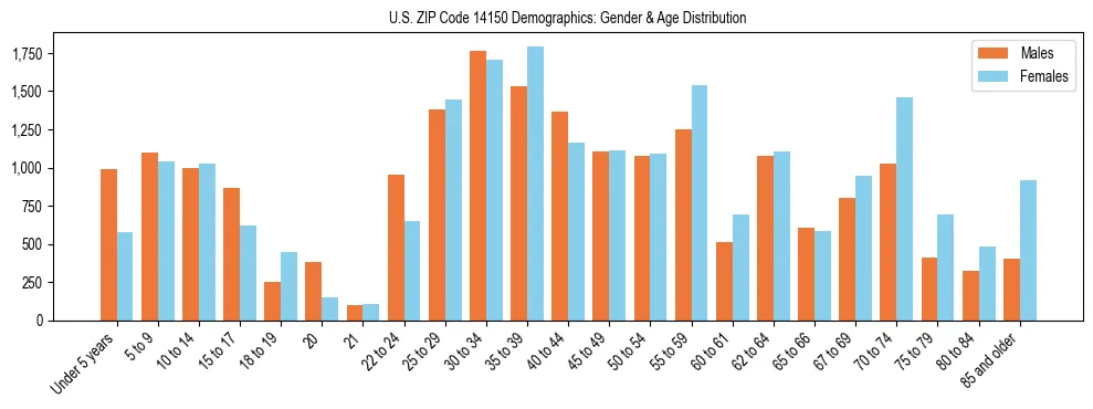 Bar chart showing the population distribution of US ZIP Code 14150 by age group and gender, based on 2023 ACS data.