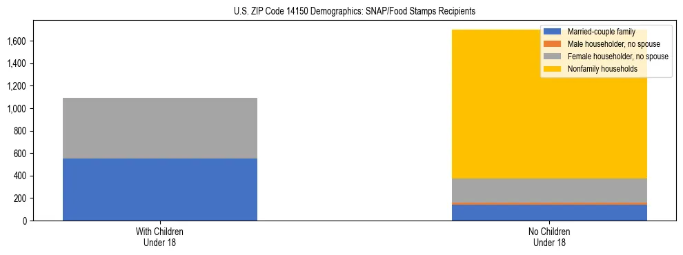 Stacked bar chart showing SNAP/Food Stamps recipient household composition by presence of children under 18 in US ZIP Code 14150, based on 2023 ACS data.