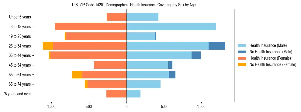 Pyramid chart showing health insurance coverage by age and sex in US ZIP Code 14201.
