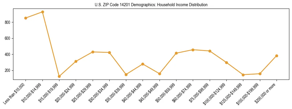Horizontal bar chart showing household income distribution in US ZIP Code 14201.