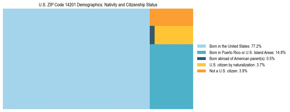 Treemap showing the population distribution by nativity and citizenship status in US ZIP Code 14201 based on U.S. Census data.