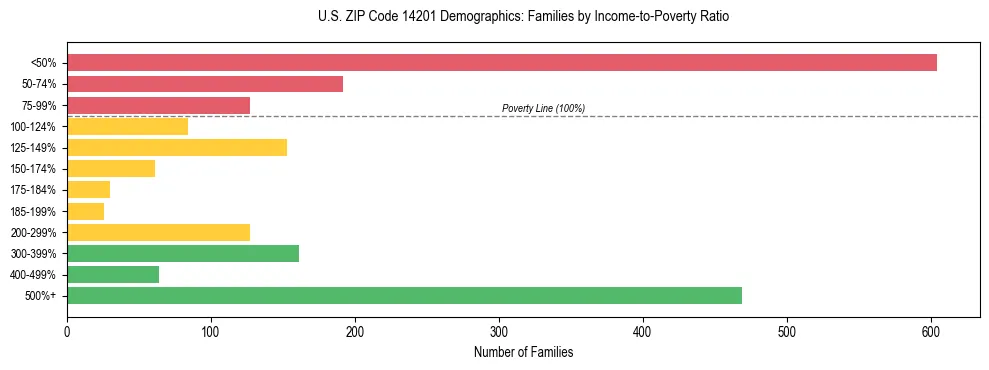 Horizontal bar chart showing family distribution by income-to-poverty ratio in US ZIP Code 14201, based on 2023 ACS data.
