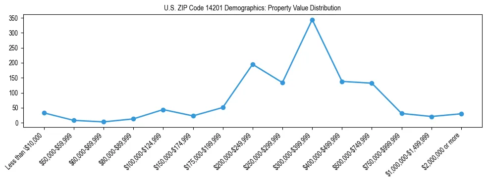 Line chart showing the distribution of property values for owner-occupied housing units in US ZIP Code 14201.
