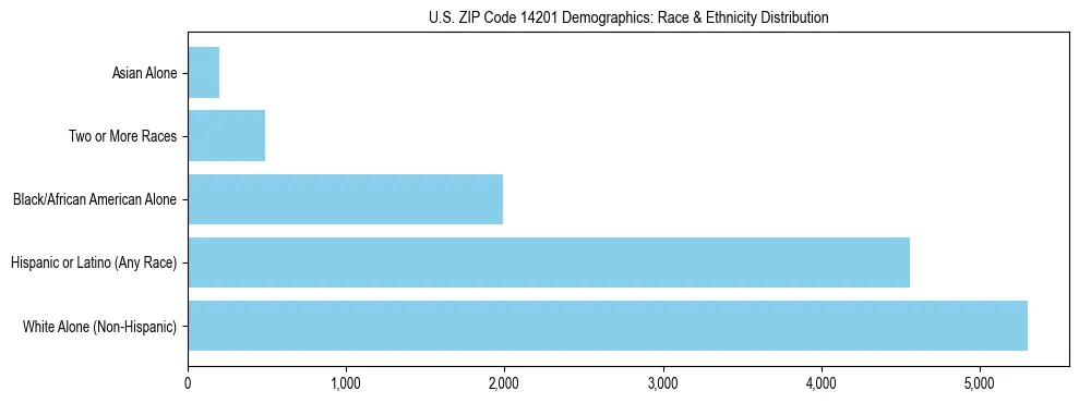 Race and Ethnicity Distribution Chart for US ZIP Code 14201