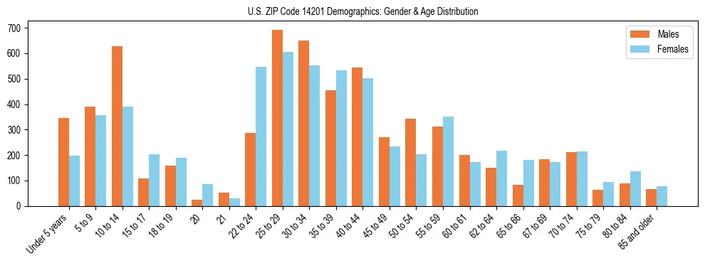 Bar chart showing the population distribution of US ZIP Code 14201 by age group and gender, based on 2023 ACS data.