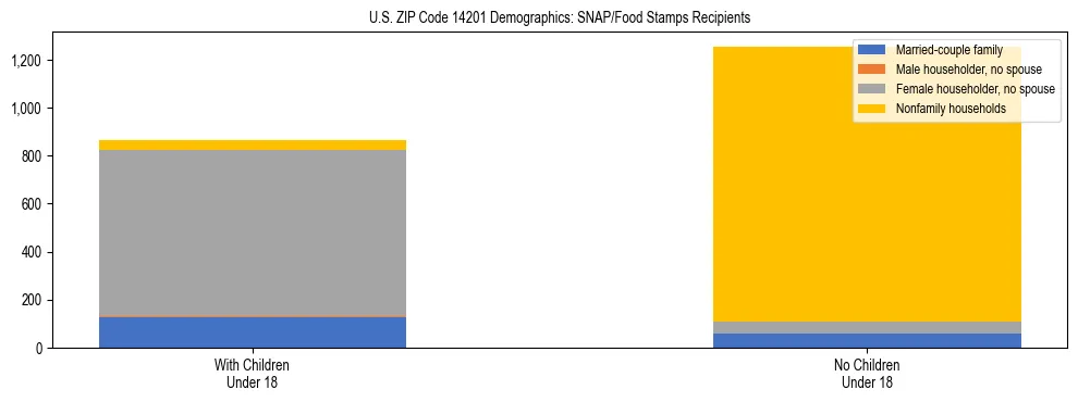 Stacked bar chart showing SNAP/Food Stamps recipient household composition by presence of children under 18 in US ZIP Code 14201, based on 2023 ACS data.