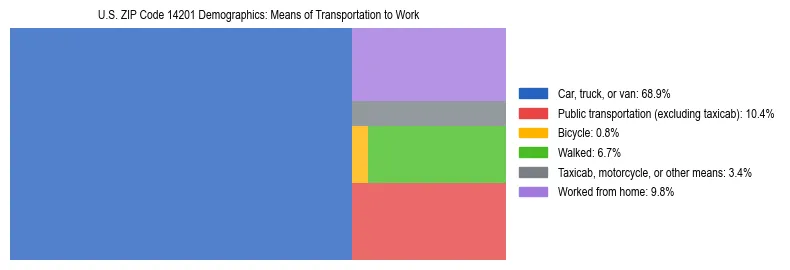 Treemap showing means of transportation to work distribution in US ZIP Code 14201.