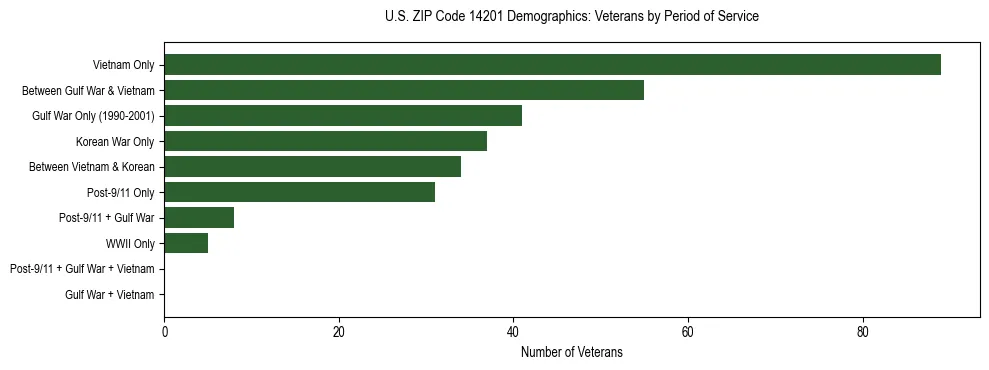 Horizontal bar chart showing veteran distribution by period of military service in US ZIP Code 14201, based on 2023 ACS data.