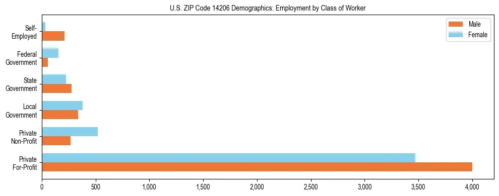 Horizontal bar chart showing employment distribution by class of worker and gender in US ZIP Code 14206, based on 2023 ACS data.